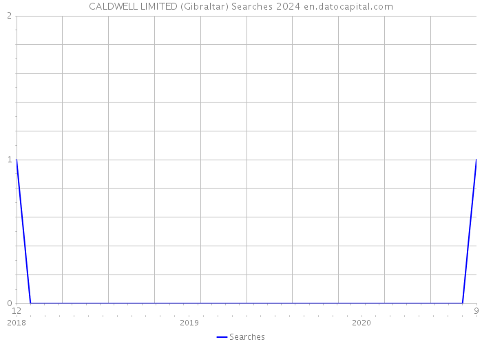 CALDWELL LIMITED (Gibraltar) Searches 2024 