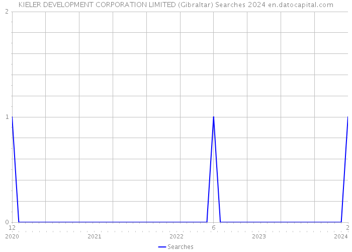 KIELER DEVELOPMENT CORPORATION LIMITED (Gibraltar) Searches 2024 