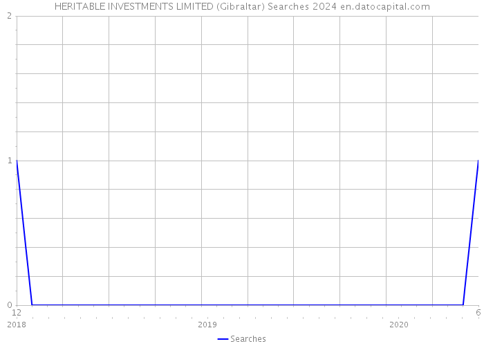 HERITABLE INVESTMENTS LIMITED (Gibraltar) Searches 2024 