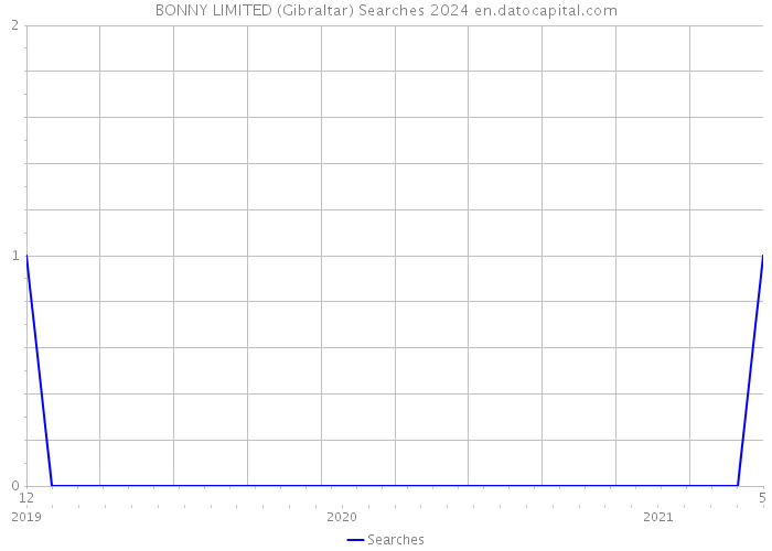 BONNY LIMITED (Gibraltar) Searches 2024 