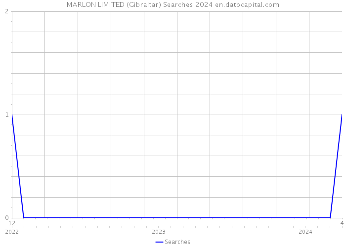 MARLON LIMITED (Gibraltar) Searches 2024 
