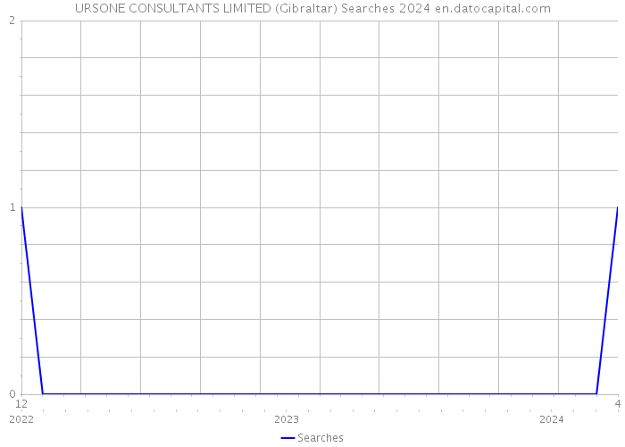 URSONE CONSULTANTS LIMITED (Gibraltar) Searches 2024 