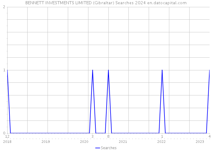 BENNETT INVESTMENTS LIMITED (Gibraltar) Searches 2024 