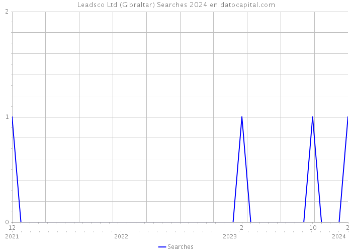 Leadsco Ltd (Gibraltar) Searches 2024 