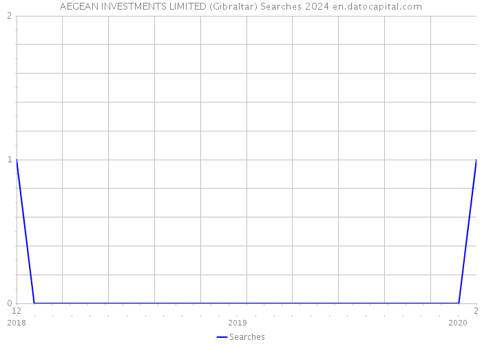AEGEAN INVESTMENTS LIMITED (Gibraltar) Searches 2024 