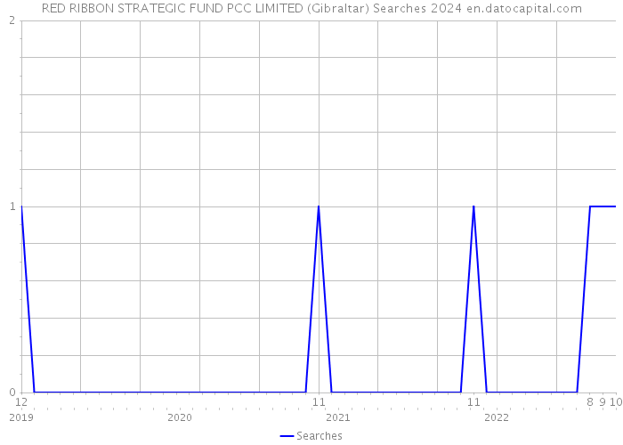 RED RIBBON STRATEGIC FUND PCC LIMITED (Gibraltar) Searches 2024 