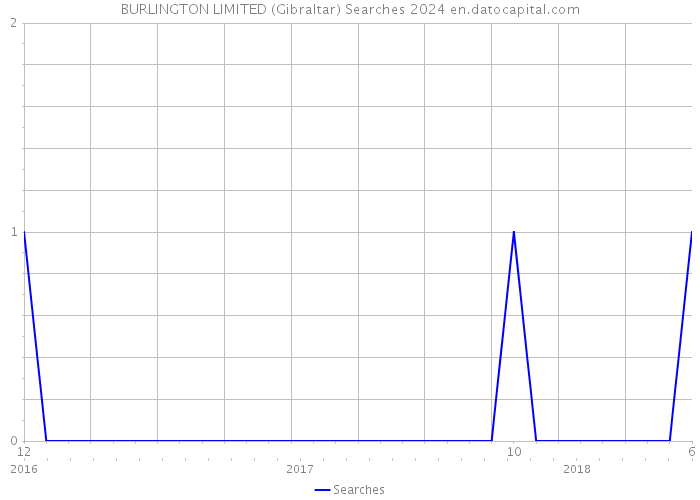 BURLINGTON LIMITED (Gibraltar) Searches 2024 