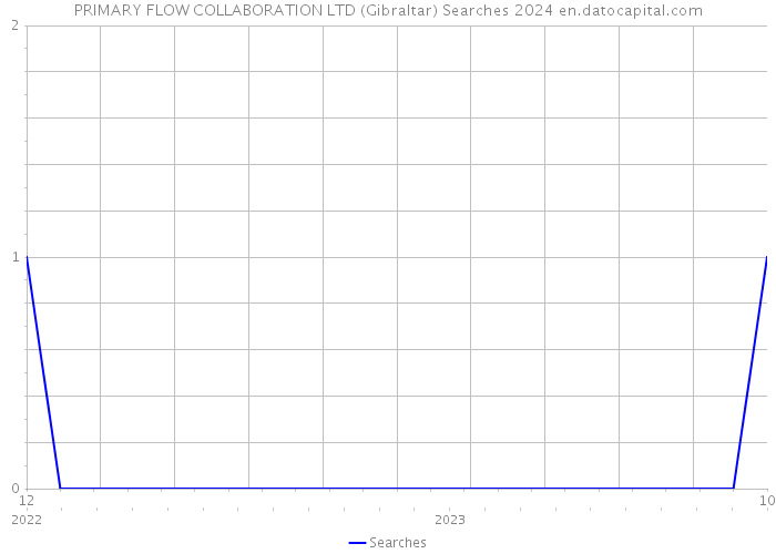 PRIMARY FLOW COLLABORATION LTD (Gibraltar) Searches 2024 