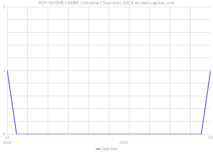 ROY MOSHE CANER (Gibraltar) Searches 2024 