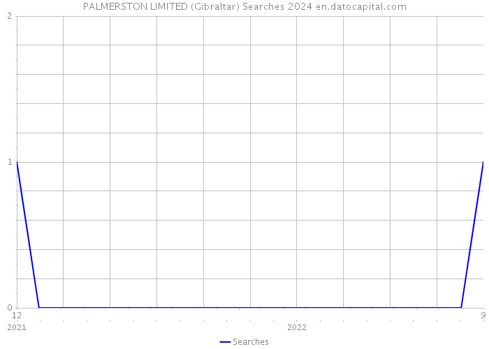 PALMERSTON LIMITED (Gibraltar) Searches 2024 
