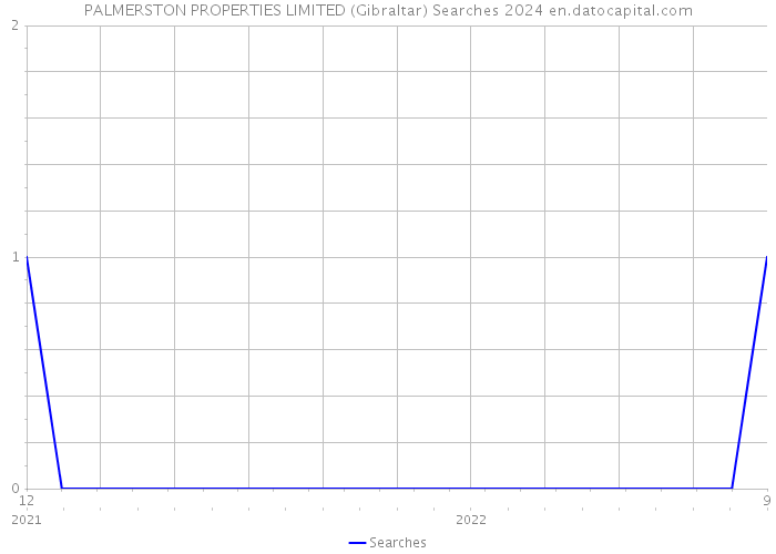 PALMERSTON PROPERTIES LIMITED (Gibraltar) Searches 2024 