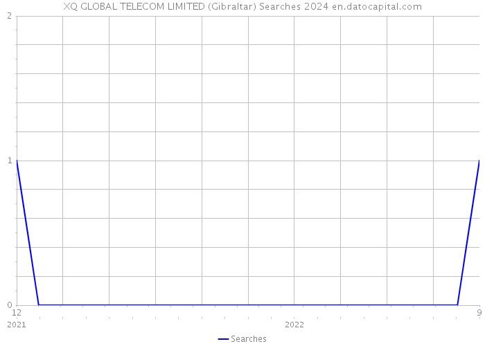 XQ GLOBAL TELECOM LIMITED (Gibraltar) Searches 2024 