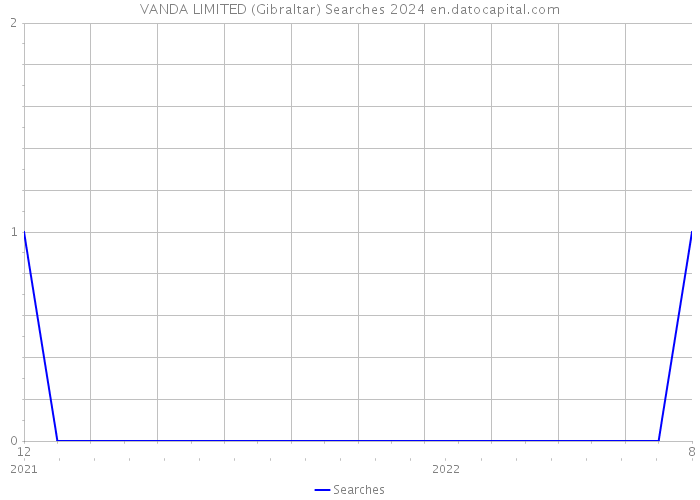 VANDA LIMITED (Gibraltar) Searches 2024 