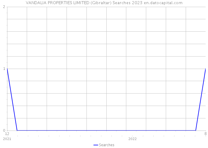 VANDALIA PROPERTIES LIMITED (Gibraltar) Searches 2023 