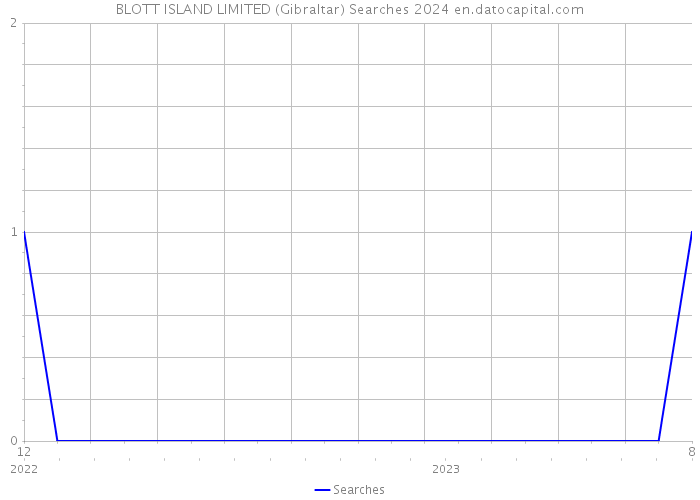BLOTT ISLAND LIMITED (Gibraltar) Searches 2024 