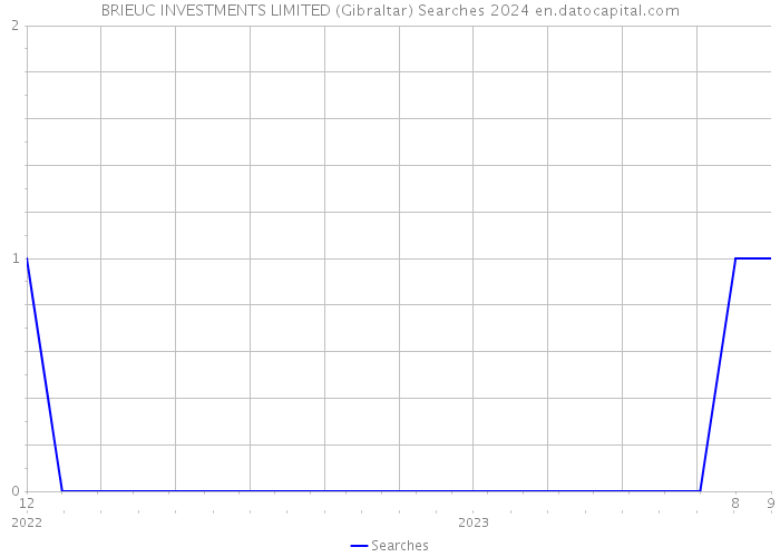 BRIEUC INVESTMENTS LIMITED (Gibraltar) Searches 2024 