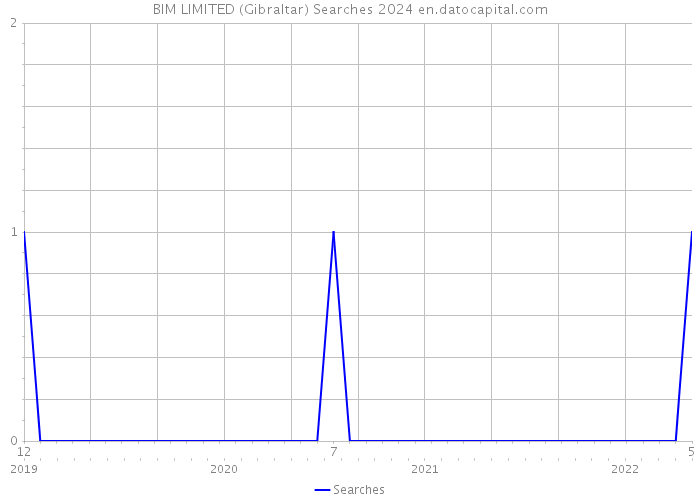 BIM LIMITED (Gibraltar) Searches 2024 