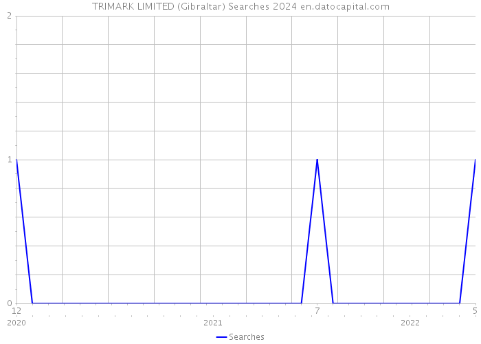 TRIMARK LIMITED (Gibraltar) Searches 2024 