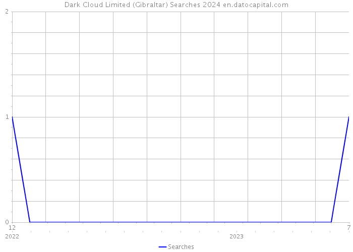 Dark Cloud Limited (Gibraltar) Searches 2024 