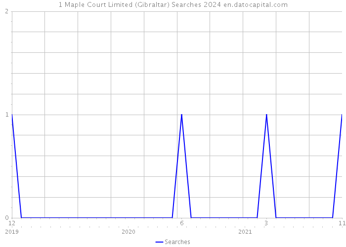 1 Maple Court Limited (Gibraltar) Searches 2024 