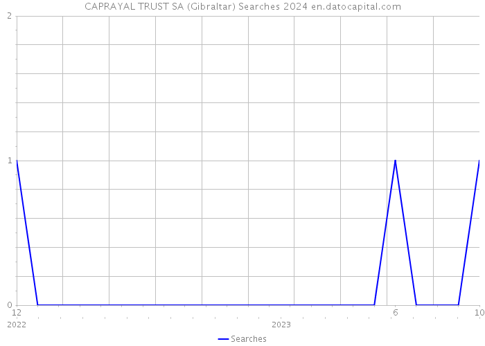 CAPRAYAL TRUST SA (Gibraltar) Searches 2024 
