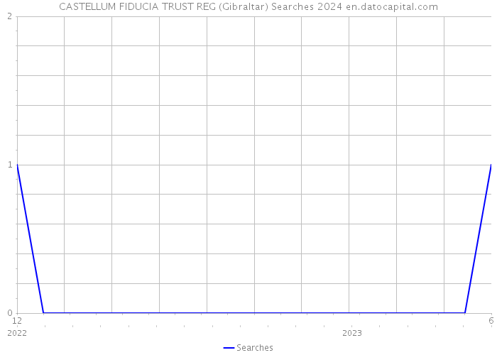 CASTELLUM FIDUCIA TRUST REG (Gibraltar) Searches 2024 