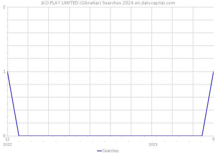 JKO PLAY LIMITED (Gibraltar) Searches 2024 