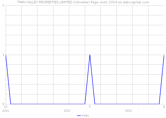 TWIN VALLEY PROPERTIES LIMITED (Gibraltar) Page visits 2024 