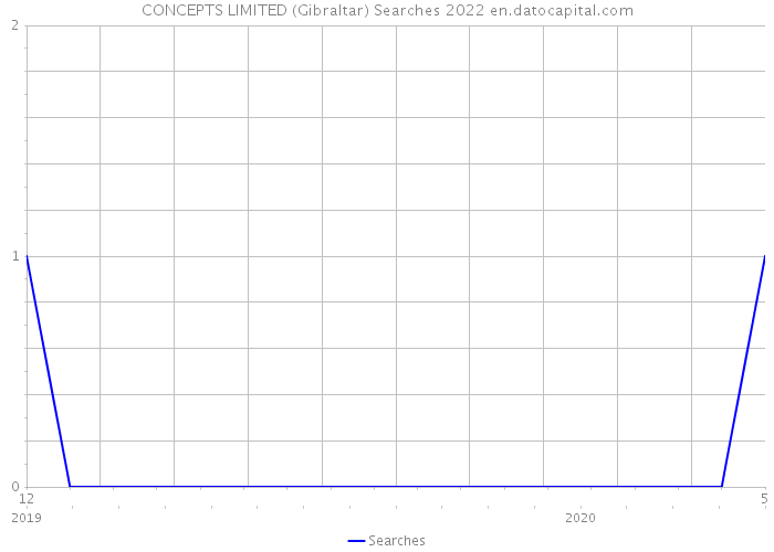 CONCEPTS LIMITED (Gibraltar) Searches 2022 