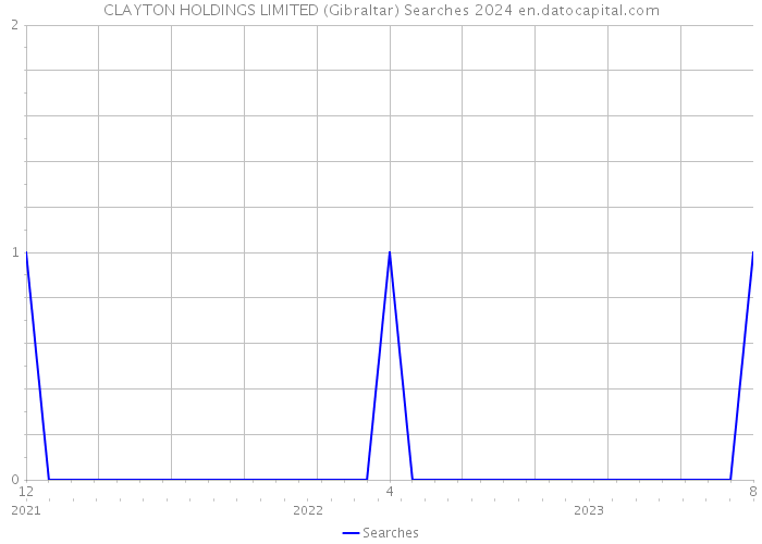 CLAYTON HOLDINGS LIMITED (Gibraltar) Searches 2024 