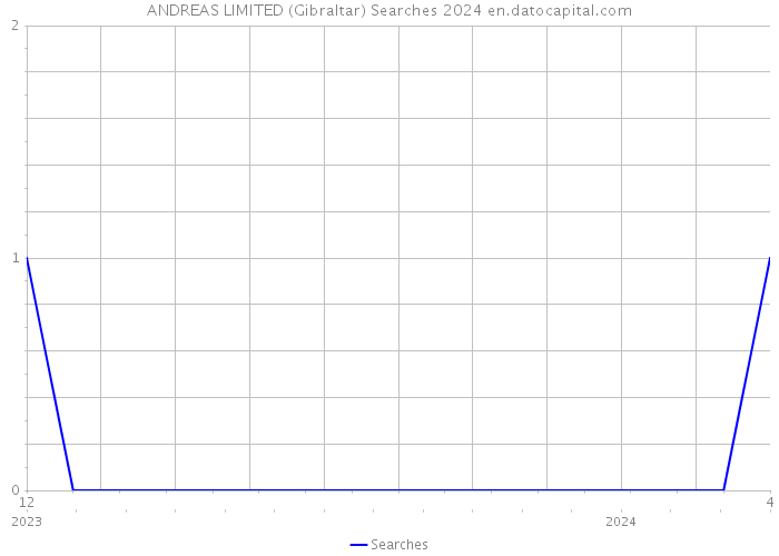 ANDREAS LIMITED (Gibraltar) Searches 2024 