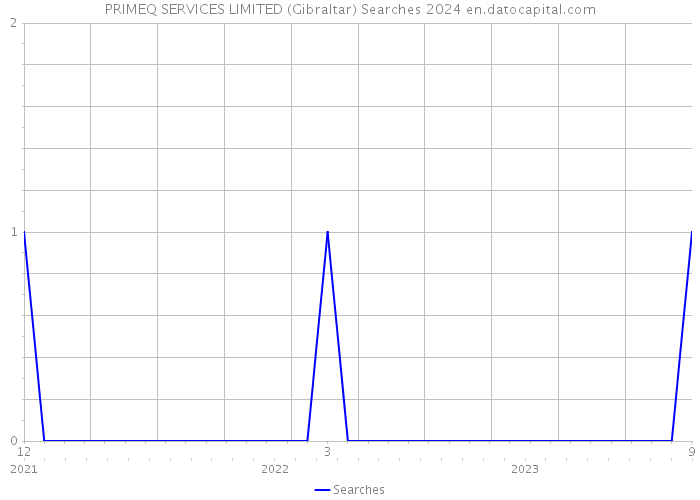 PRIMEQ SERVICES LIMITED (Gibraltar) Searches 2024 