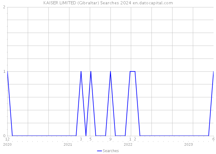 KAISER LIMITED (Gibraltar) Searches 2024 