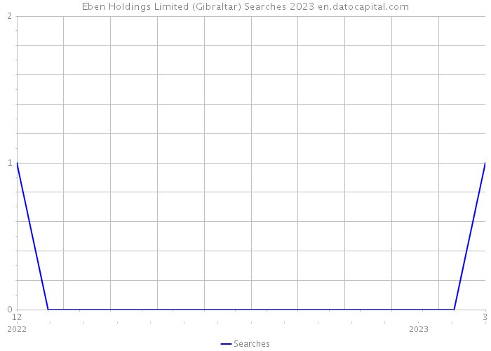 Eben Holdings Limited (Gibraltar) Searches 2023 