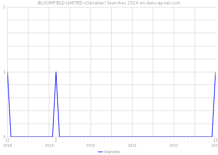 BLOOMFIELD LIMITED (Gibraltar) Searches 2024 