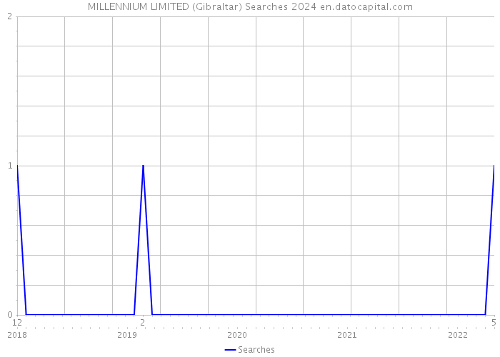 MILLENNIUM LIMITED (Gibraltar) Searches 2024 
