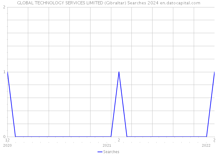 GLOBAL TECHNOLOGY SERVICES LIMITED (Gibraltar) Searches 2024 