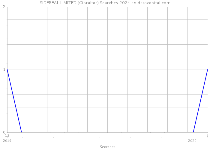 SIDEREAL LIMITED (Gibraltar) Searches 2024 