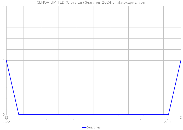 GENOA LIMITED (Gibraltar) Searches 2024 
