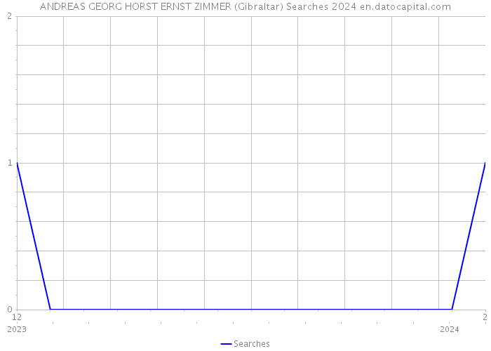ANDREAS GEORG HORST ERNST ZIMMER (Gibraltar) Searches 2024 