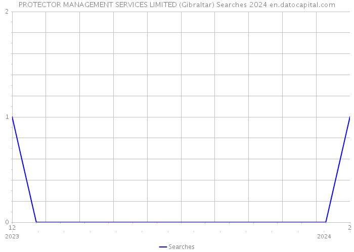 PROTECTOR MANAGEMENT SERVICES LIMITED (Gibraltar) Searches 2024 