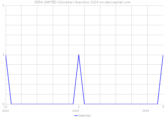 EZRA LIMITED (Gibraltar) Searches 2024 