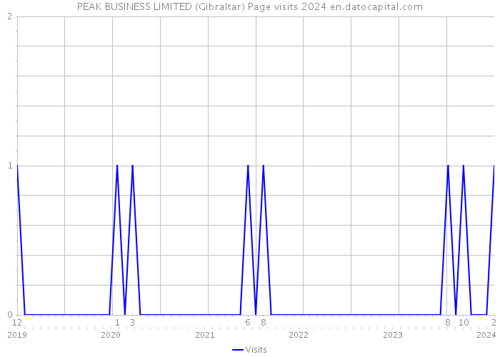PEAK BUSINESS LIMITED (Gibraltar) Page visits 2024 