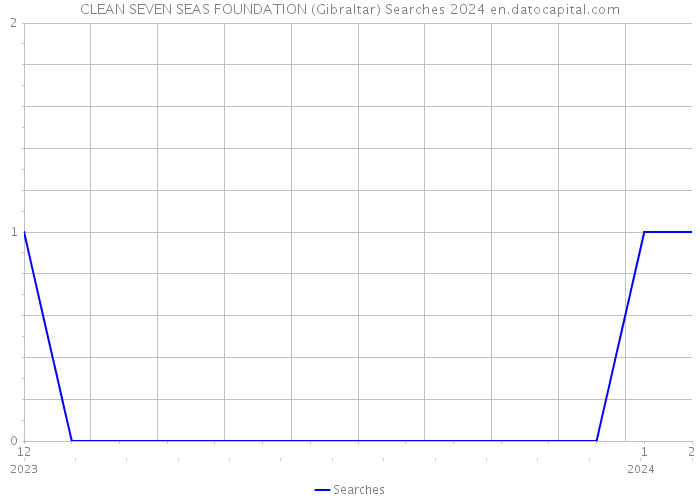 CLEAN SEVEN SEAS FOUNDATION (Gibraltar) Searches 2024 