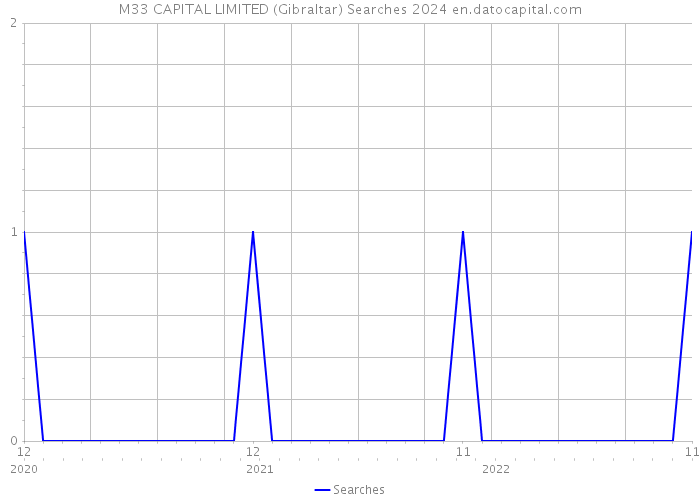 M33 CAPITAL LIMITED (Gibraltar) Searches 2024 