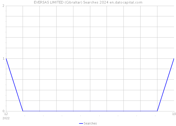 EVERSAS LIMITED (Gibraltar) Searches 2024 