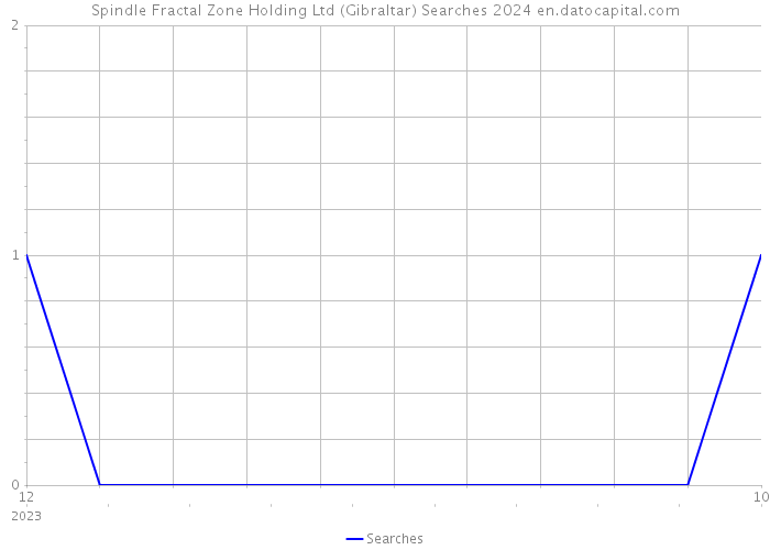 Spindle Fractal Zone Holding Ltd (Gibraltar) Searches 2024 
