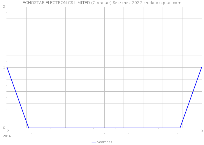 ECHOSTAR ELECTRONICS LIMITED (Gibraltar) Searches 2022 