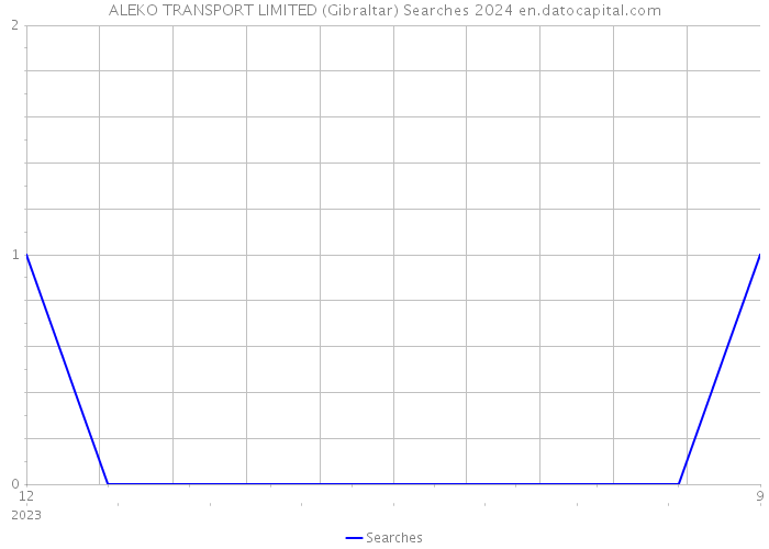 ALEKO TRANSPORT LIMITED (Gibraltar) Searches 2024 