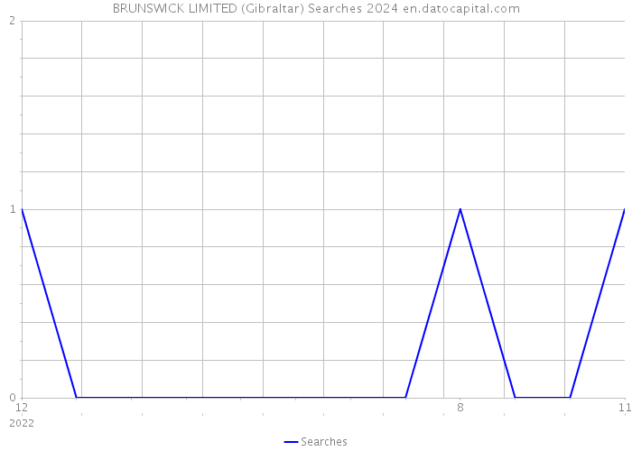 BRUNSWICK LIMITED (Gibraltar) Searches 2024 